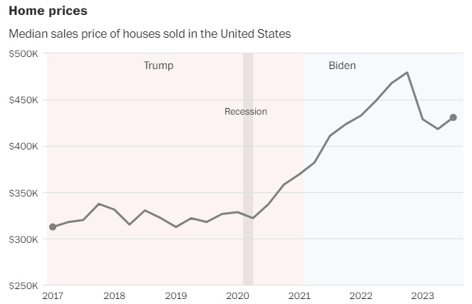 ▲트럼프(분홍)와 바이든(회색) 정부 기간 주택 가격 추이. 단위 1000달러. 출처 워싱턴포스트(WP)
