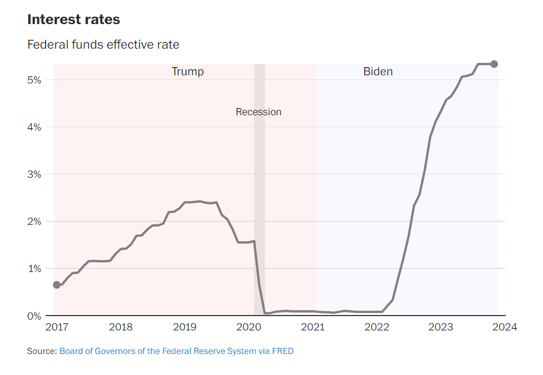 ▲미국 기준금리 추이. 단위 %. ※트럼프 정부(2017~2020), 바이든 정부(2020~2023). 출처 워싱턴포스트(WP)

