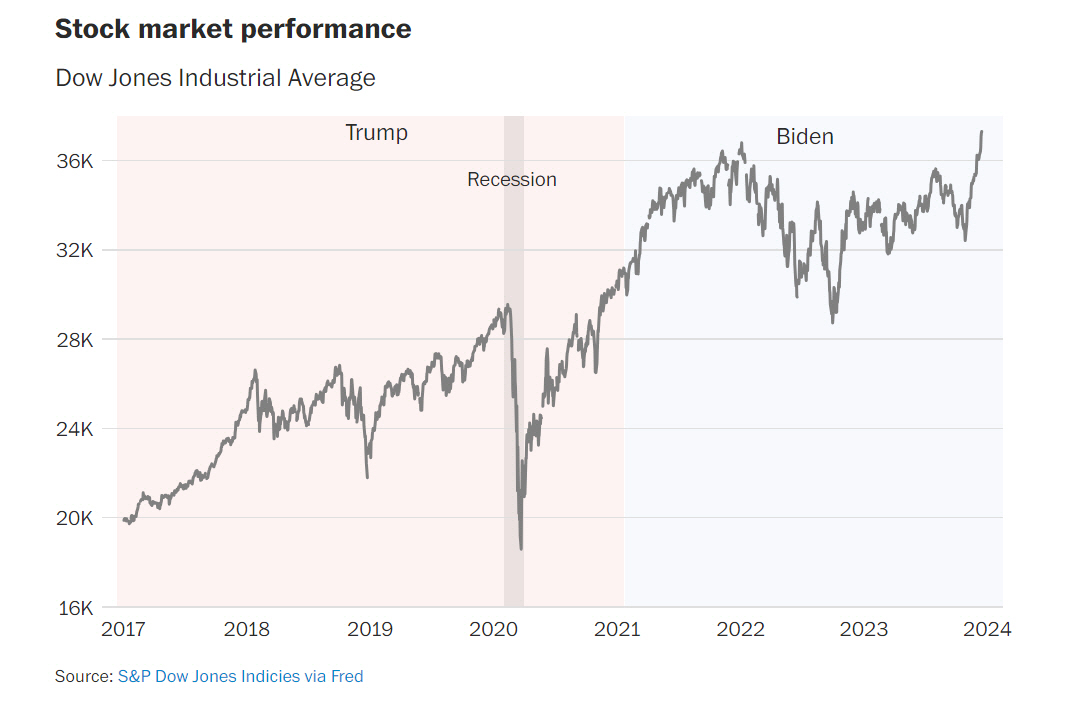 ▲뉴욕증시 다우지수 추이. ※트럼프 정부(2017~2020), 바이든 정부(2020~2023). 출처 워싱턴포스트(WP)
