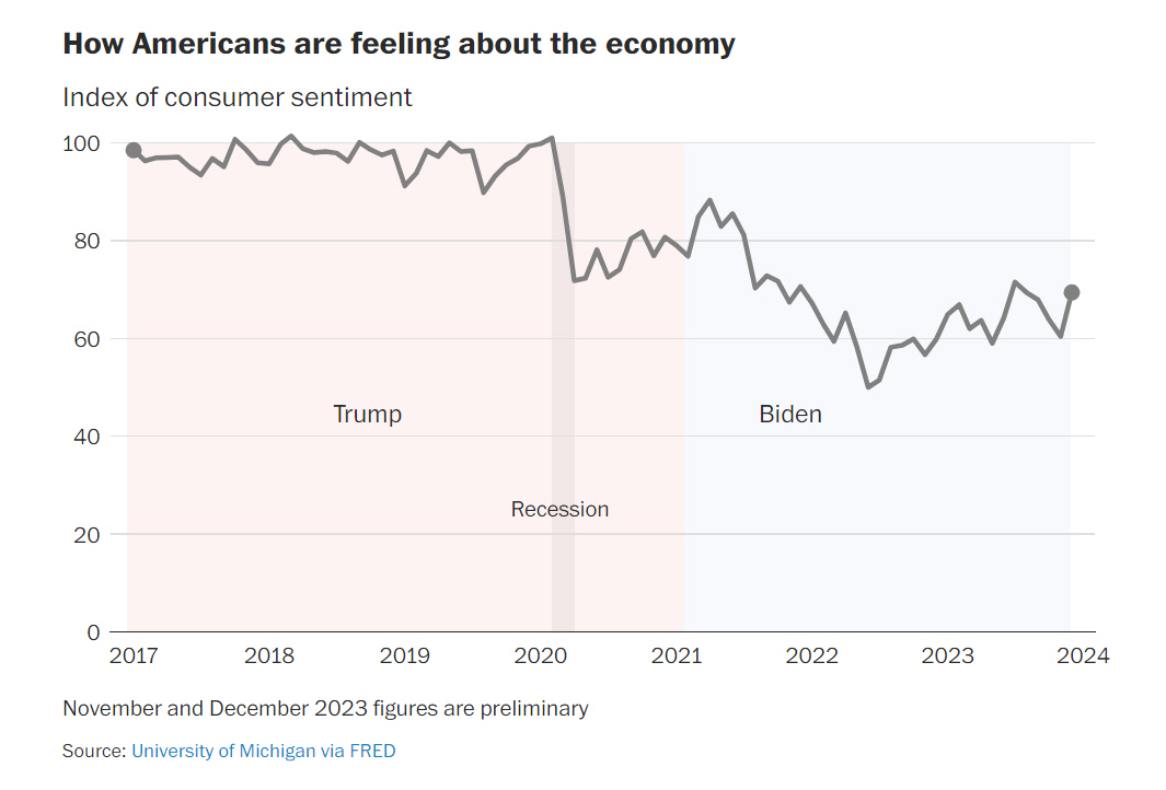▲미국 미시간대 소비자심리지수 추이. ※트럼프 정부(2017~2020), 바이든 정부(2020~2023). 출처 워싱턴포스트(WP)
