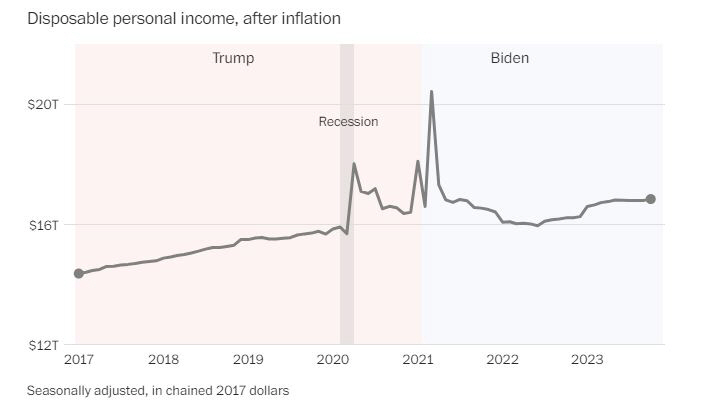 ▲미국인 가처분 소득. 단위 조 달러. 출처 워싱턴포스트(WP)
