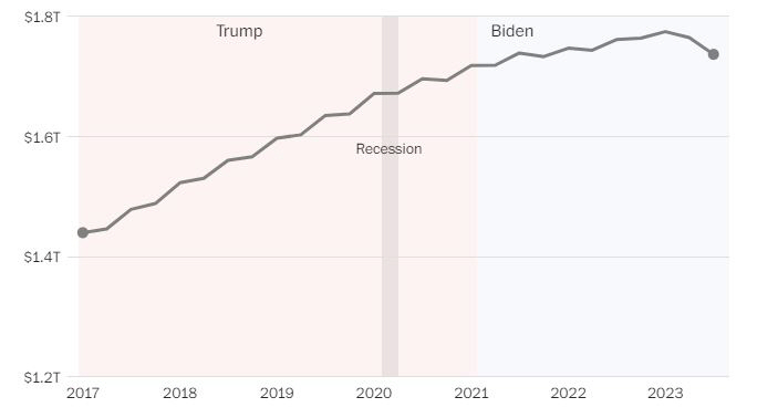 ▲미국 미상환 학자금 대출. 단위 조 달러. 출처 워싱턴포스트(WP)
