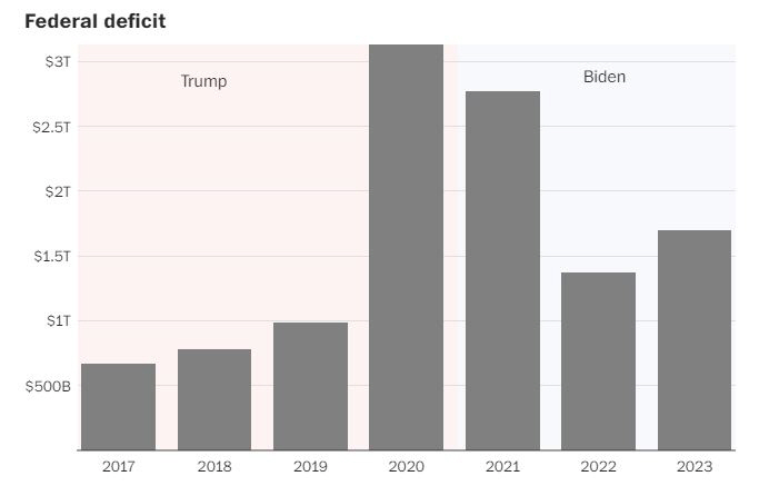 ▲미국 연방정부 재정적자. 단위 조 달러. 출처 워싱턴포스트(WP)
