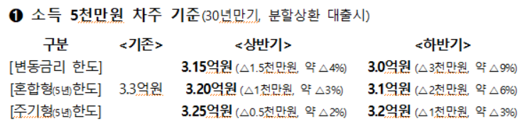 ▲스트레스 DSR 도입에 따른 대출한도 변화 (자료제공=금융위원회)