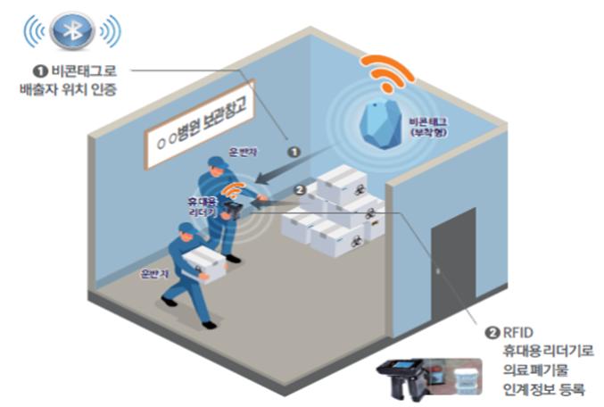▲비콘태그를 이용한 인계인수(배출자→운반자) (자제공=환경부)