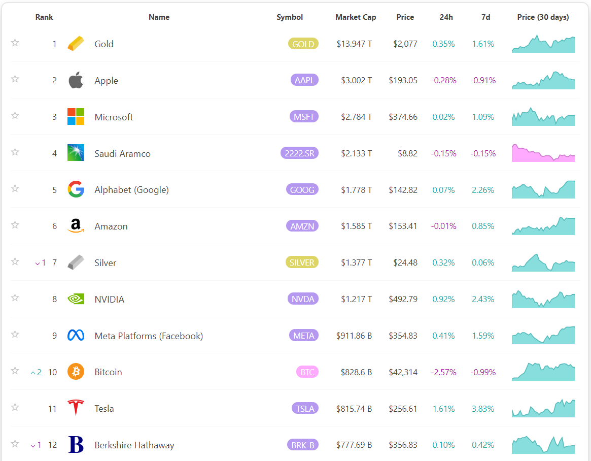 ▲글로벌 자산 시가총액 사이트 '8마켓캡'에 따르면 비트코인은 메타(구 페이스북)에 이어 전세계 자산 시총 10위를 기록 중이다. (출처=8마켓캡)