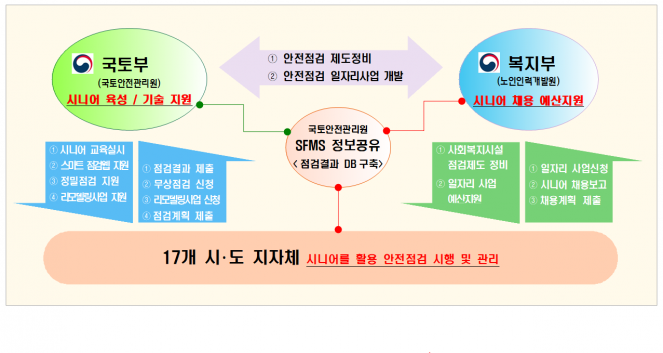 ▲소규모 취약시설 안전관리체계 구축 협업현황. (자료제공=국토교통부)