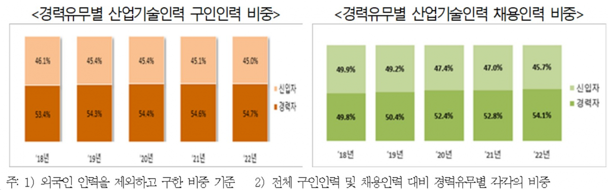 ▲경력유무별 산업기술인력 구인인력 비중과 채용인력 비중 (자료제공=산업통상자원부)