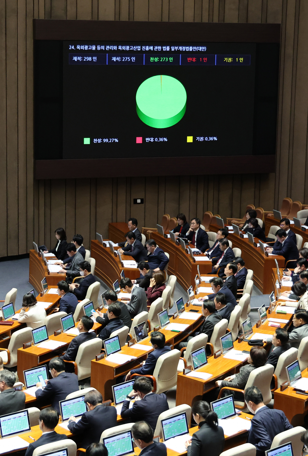 ▲28일 오후 서울 여의도 국회에서 열린 제411회국회(임시회) 제3차 본회의에서 옥외광고물 등의 관리와 옥외광고산업 진흥에 관한 법률 일부개정법률안(대안)이 재적 298인, 재석 275인, 찬성 273인, 반대 1인, 기권 1인으로 가결되고 있다. (뉴시스)