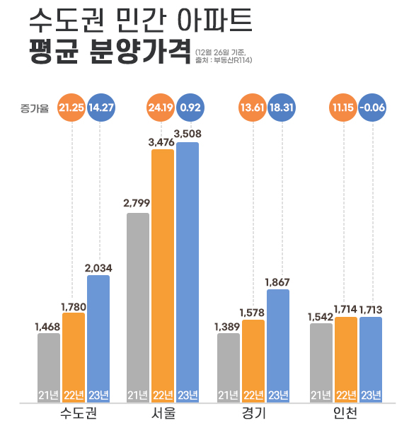 ▲수도권 민간 아파트 평균 분양가. (출처=부동산R114, 더피알)