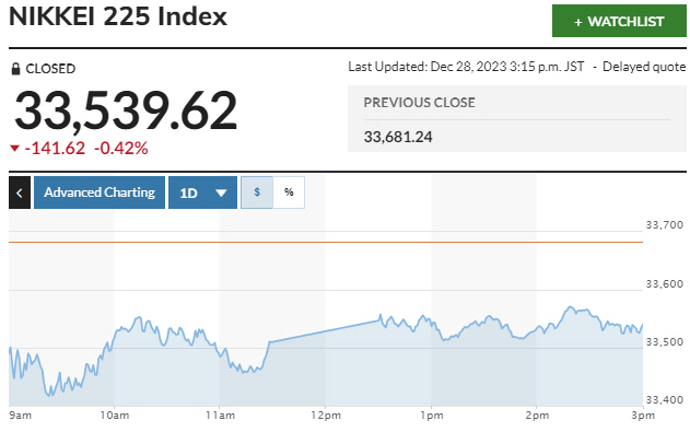 ▲일본증시 닛케이225지수 등락 추이. 28일 종가 3만3539.62. 출처 마켓워치
