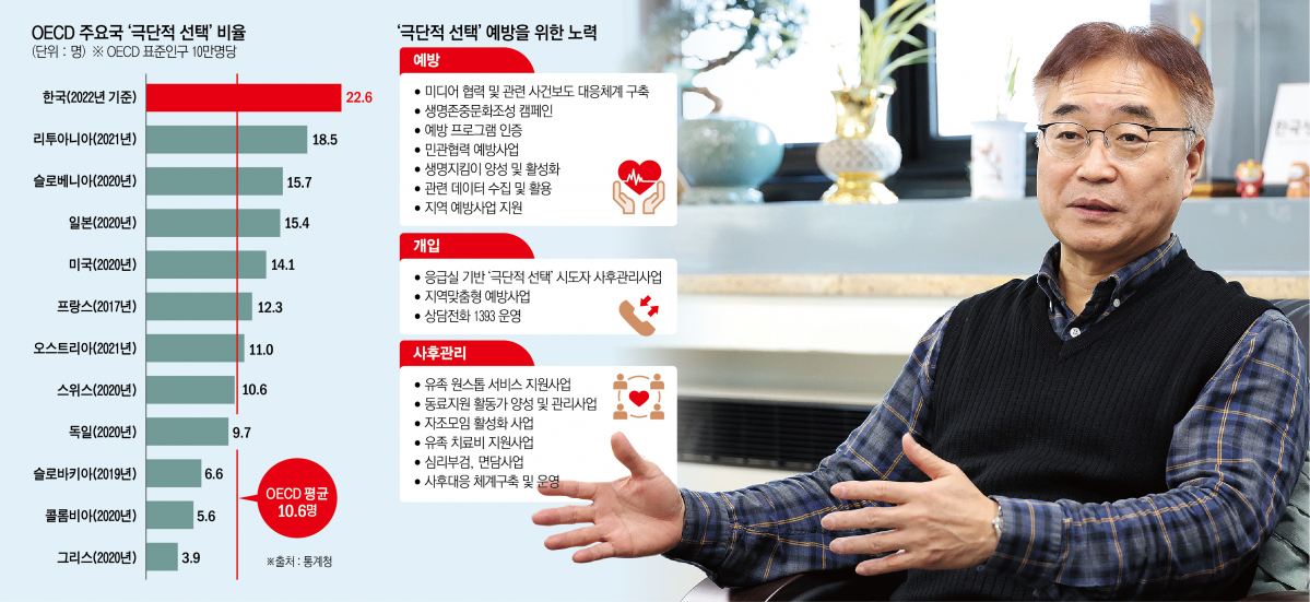 ▲황태연 한국생명존중희망재단 이사장이 이달 12일 서울 중구 을지로에 위치한 재단 집무실에서 이투데이와 인터뷰를 하고 있다. 고이란 기자 photoeran@