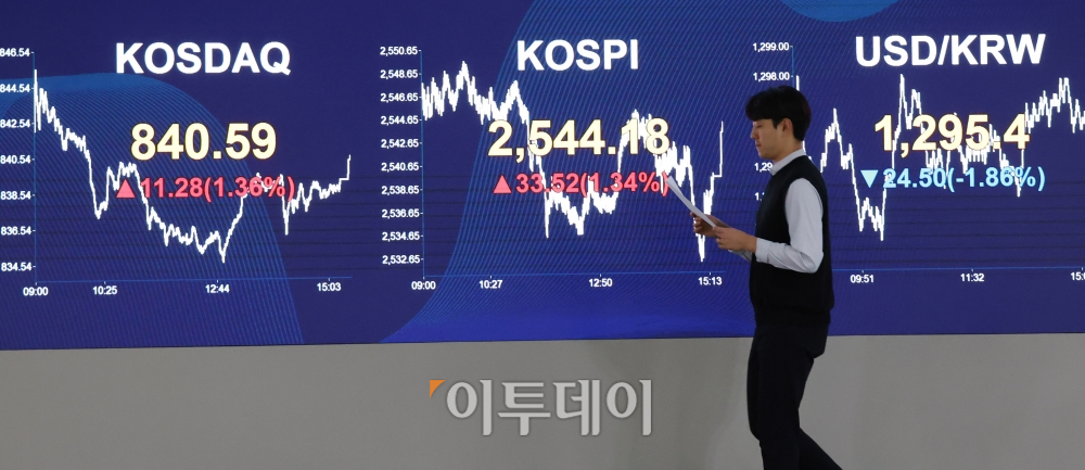 ▲14일 서울 여의도 KB국민은행 딜링룸 전광판에 코스피 지수가 전 거래일보다 33.52포인트(1.34%) 오른 2544.18을 나타내고 있다. 원·달러 환율은 전장 대비 24.5원 내린 1295.4원에 거래를 마쳤으며 코스닥 지수는 전 거래일보다 11.28포인트(1.36%) 상승한 840.59에 거래를 마감했다. 고이란 기자 photoeran@ (이투데이DB)