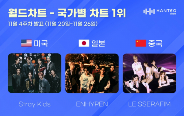 ▲11월 4주 국가별 차트(사진=한터차트 제공)