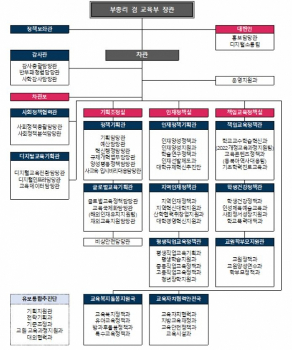 (교육부)