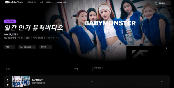 ▲베이비몬스터(사진=유튜브 차트)