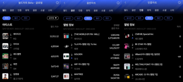 ▲12월 1주 주간차트(사진=한터차트 제공)