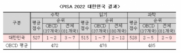 ▲PISA 2022 대한민국 결과 (교육부)