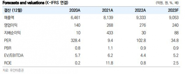 (출처=유안타증권)
