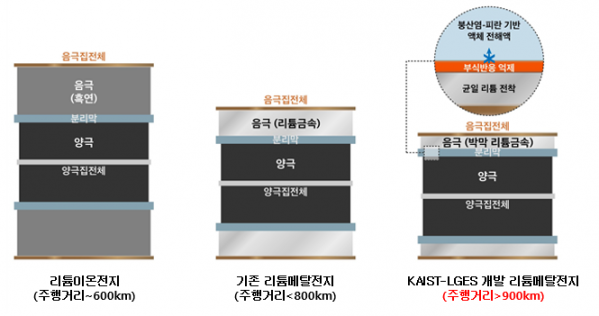 ▲LG에너지솔루션과 KAIST 공동 연구팀이 개발한 리튬메탈전지 관련 원천기술 (제공=LG에너지솔루션)