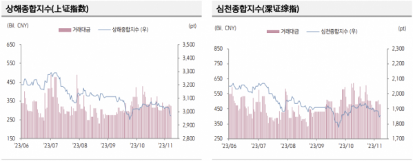 ▲중국 증시 추이 (출처=키움증권)