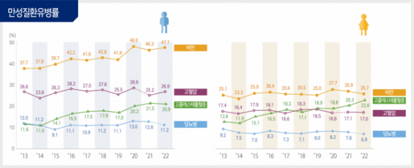 ▲국민건강영양조사 제9기 1차년도(2022년) 결과 주요 내용. (자료=질병관리청)