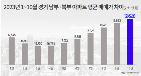 ▲2023년 1~10월 경기 남·북부 아파트 평균 매매가 차이 (자료제공=BNC)