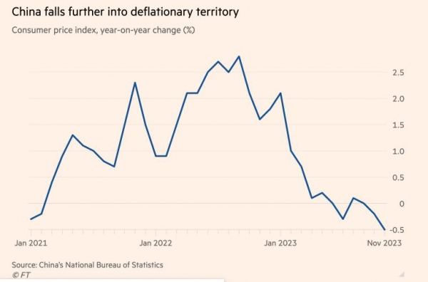 ▲중국 소비자물가지수(CPI) 상승률. 단위 %. ※전년 동월 대비 기준. 11월 -0.5%. 출처 파이낸셜타임스(FT)
