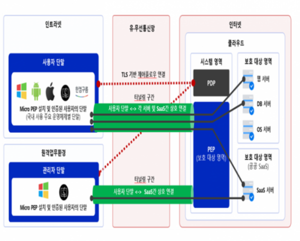 ▲클라우드 업무 환경을 위한 제로트러스트 기본모델 구성 (사진제공=과학기술정보통신부)