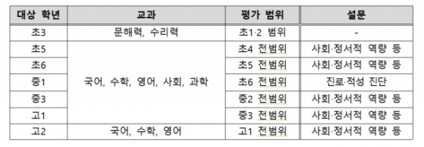 ▲평가 교과 및 범위 (교육부)