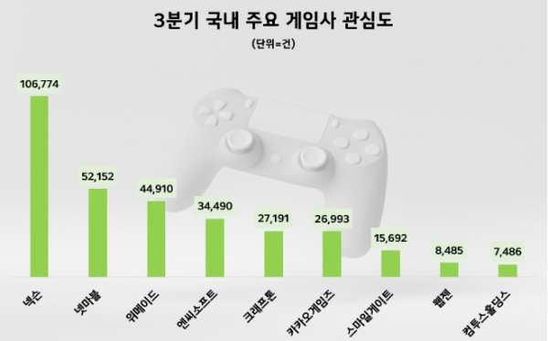 ▲넥슨이 올 3분기 국내 주요 게임사들 가운데 유저들로부터 가장 높은 관심을 받은 것으로 나타났다. (사진제공=데이터앤리서치)