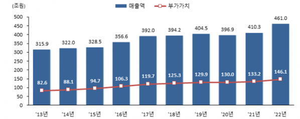 ▲건설업 연도별 매출액 및 부가가치 추이. (자료제공=통계청)