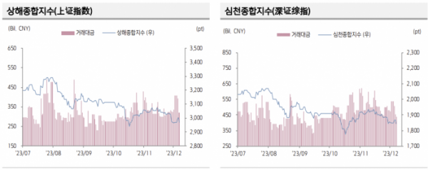 ▲중국 증시 추이 (출처=키움증권)