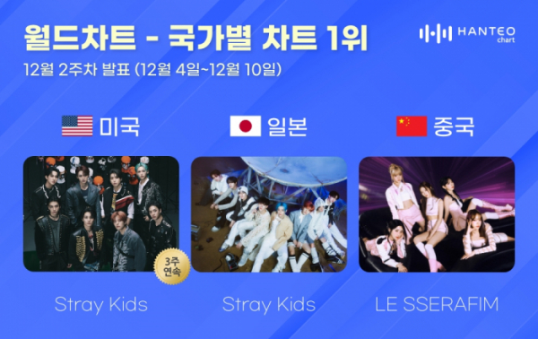 ▲한터차트 12월 2주 차 국가별 차트(사진=한터차트 제공)