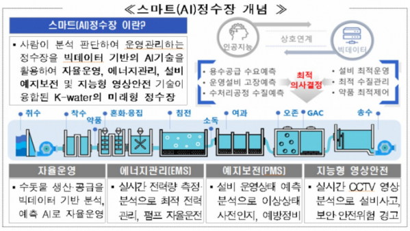 ▲스마트(AI)정수장 개념도 (자료제공=한국수자원공사)