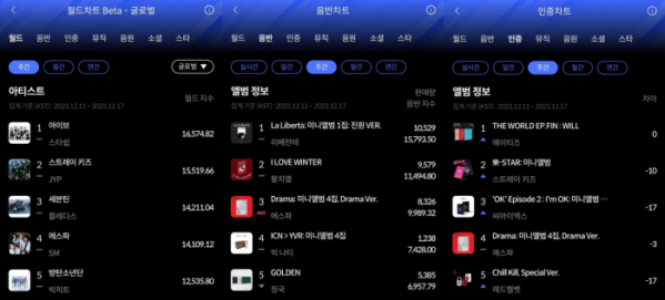 ▲한터차트 12월 3주 주간차트(사진=한터차트 제공)