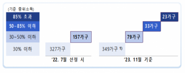 ▲안심소득 지원 가구의 중위소득 변화 추이. (자료제공=서울시)