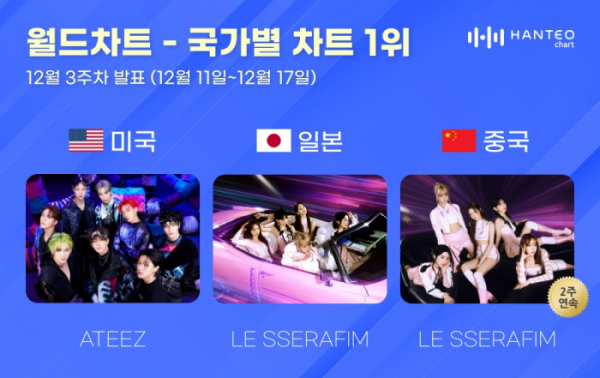 ▲12월 3주 차 국가별 차트(사진=한터차트 제공)