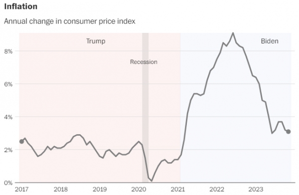 ▲트럼프(분홍)와 바이든(회색) 정부 시절 인플레이션 상승률 추이. 단위%. 출처 워싱턴포스트(WP)
