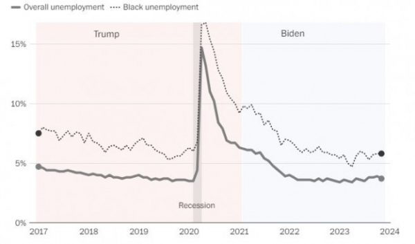 ▲미국 실업률. 점선은 흑인. 출처 워싱턴포스트(WP)