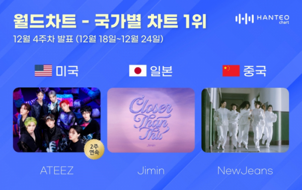 ▲12월 4주 차 한터 국가별 차트 (사진=한터차트 제공)
