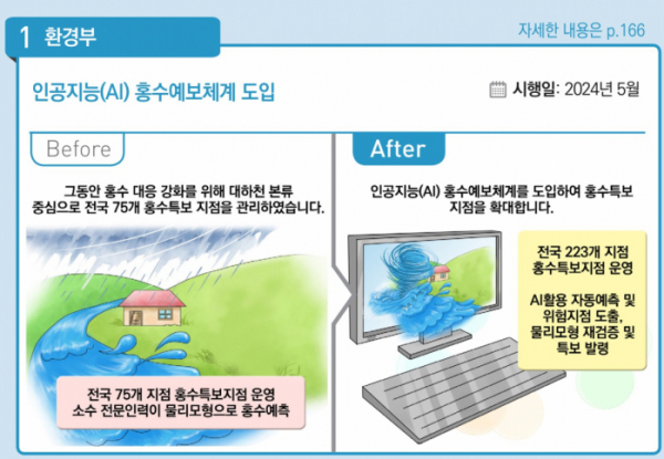 ▲인공지능(AI) 홍수예보체계 도입 (자료제공=기획재정부)