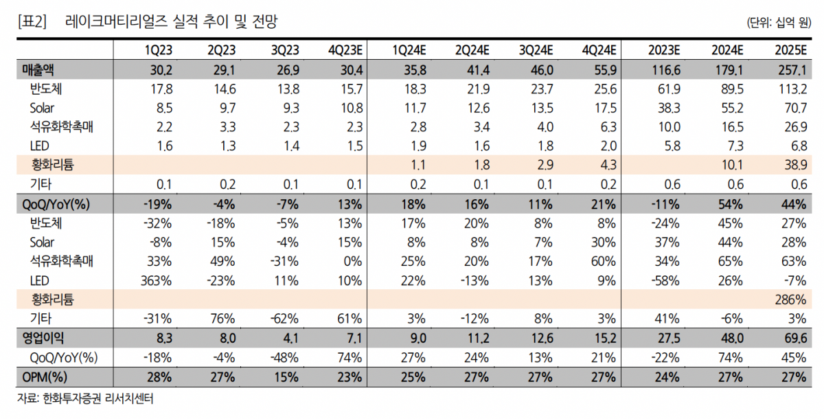 (출처=한화투자증권)