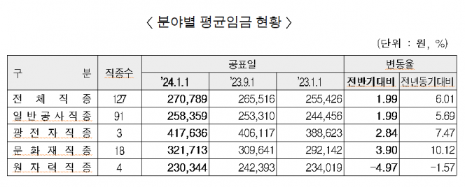 ▲2024년 상반기 적용 건설업 평균임금 현황. (자료제공=대한건설협회)