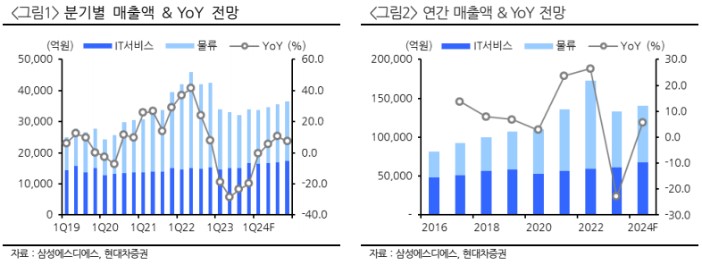 (출처=현대차증권)