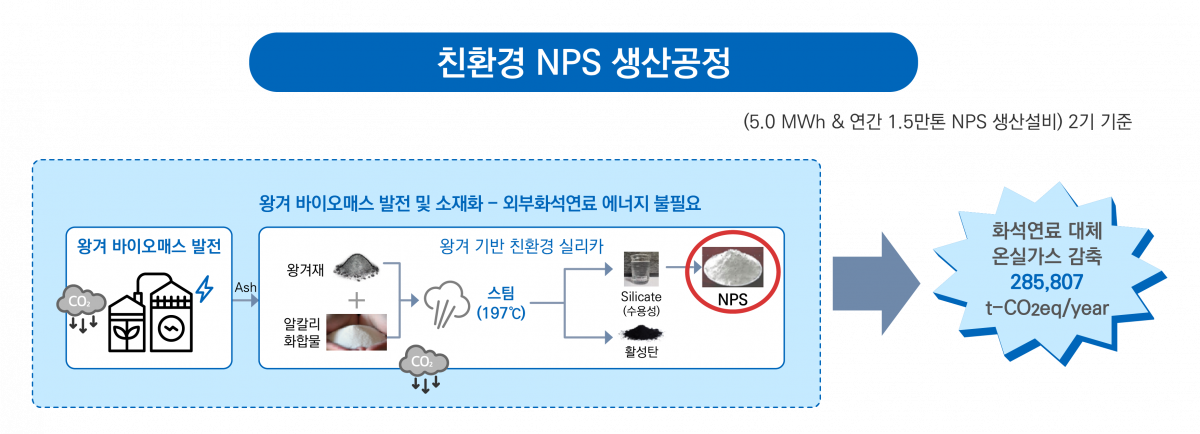 ▲친환경 NPS 생산 공정 (사진=IBK투자증권, 바이오나노코리아)