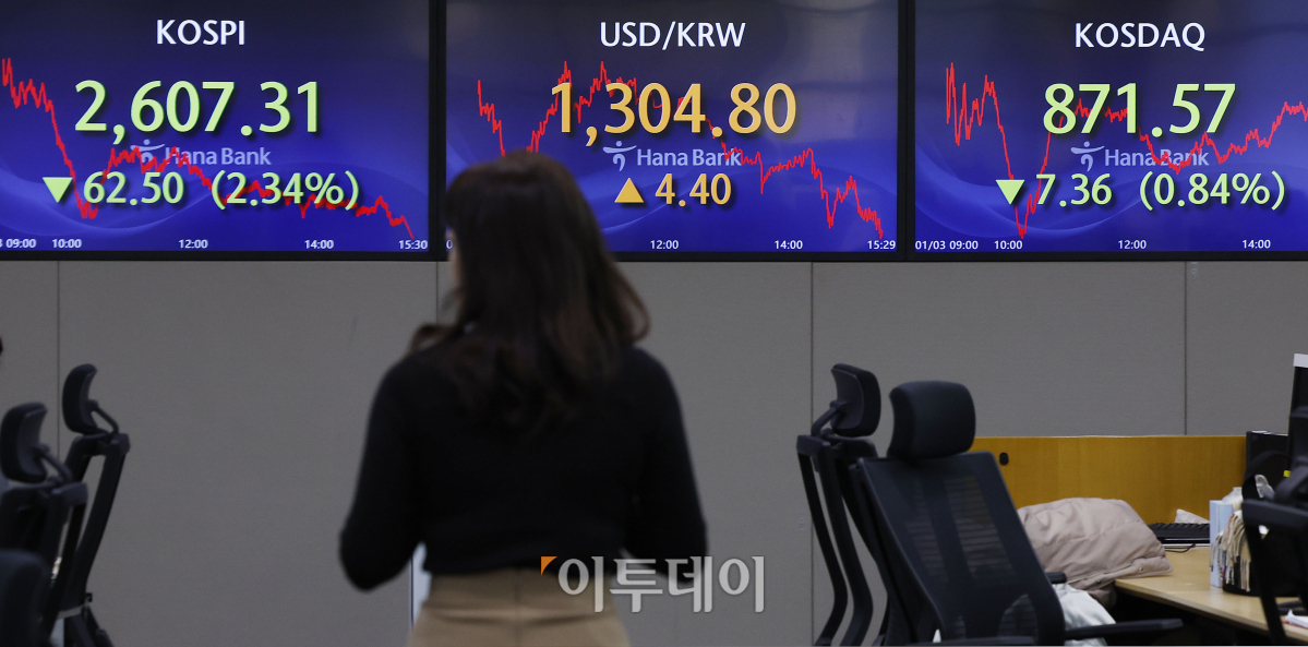 ▲코스피 지수가 2% 넘게 하락하며 2600대로 하락 마감한 3일 서울 중구 하나은행 딜링룸 전광판에 코스피, 코스닥, 원·달러 환율이 표시되고 있다. 이날 코스피 지수는 전 거래일보다 62.50(2.34%)포인트 하락한 2607.31을 코스닥 지수는 7.36(0.84%)포인트 하락한 871.57을 나타냈다. 원·달러 환율은 전 거래일보다 4.4원 오른 1304.8원을 나타냈다. 조현호 기자 hyunho@