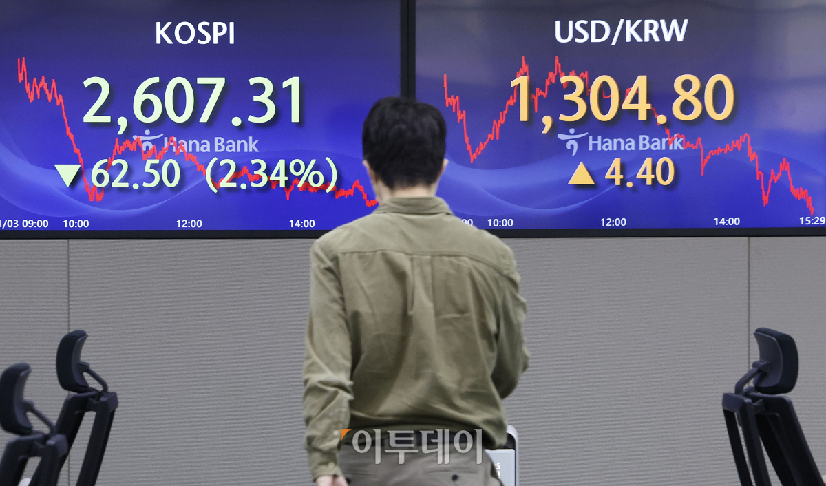 ▲코스피 지수가 2% 넘게 하락하며 2600대로 하락 마감한 3일 서울 중구 하나은행 딜링룸 전광판에 코스피, 원·달러 환율이 표시되고 있다. 이날 코스피 지수는 전 거래일보다 62.50(2.34%)포인트 하락한 2607.31을 나타냈다. 원·달러 환율은 전 거래일보다 4.4원 오른 1304.8원을 나타냈다. 조현호 기자 hyunho@