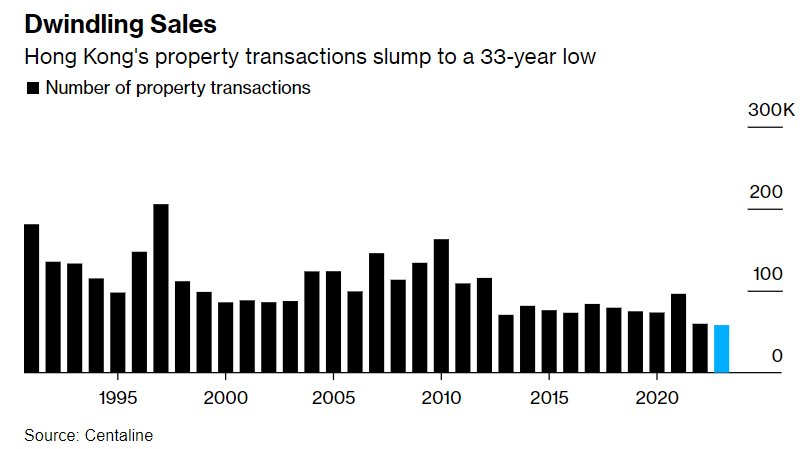 ▲홍콩 부동산 거래 건수 추이. 출처 블룸버그