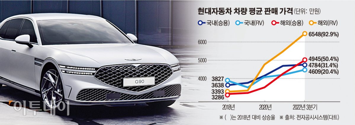 ▲완성차의 국내외 판매 가격은 2022년 3분기를 정점으로 꾸준히 상승했다. 이른바 '카플레이션'이었다. 그러나 2022년 4분기 들어 수요 감소, 재고 증가 등이 이어졌고, 전기차 업계를 시작으로 본격적인 가격인하가 시작됐다. 나아가 높은 금리에 맞서 초저금리ㆍ무이자 할부 등 다양한 마케팅 전략을 앞세워 판매를 끌어올렸다. 덕분에 작년 미국 차 판매는 전년 대비 13% 성장했다. (그래픽=이투데이)